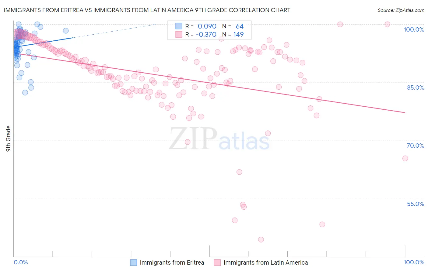 Immigrants from Eritrea vs Immigrants from Latin America 9th Grade