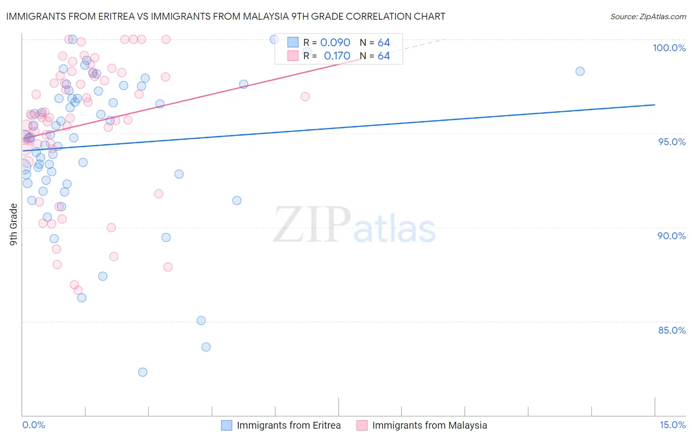 Immigrants from Eritrea vs Immigrants from Malaysia 9th Grade
