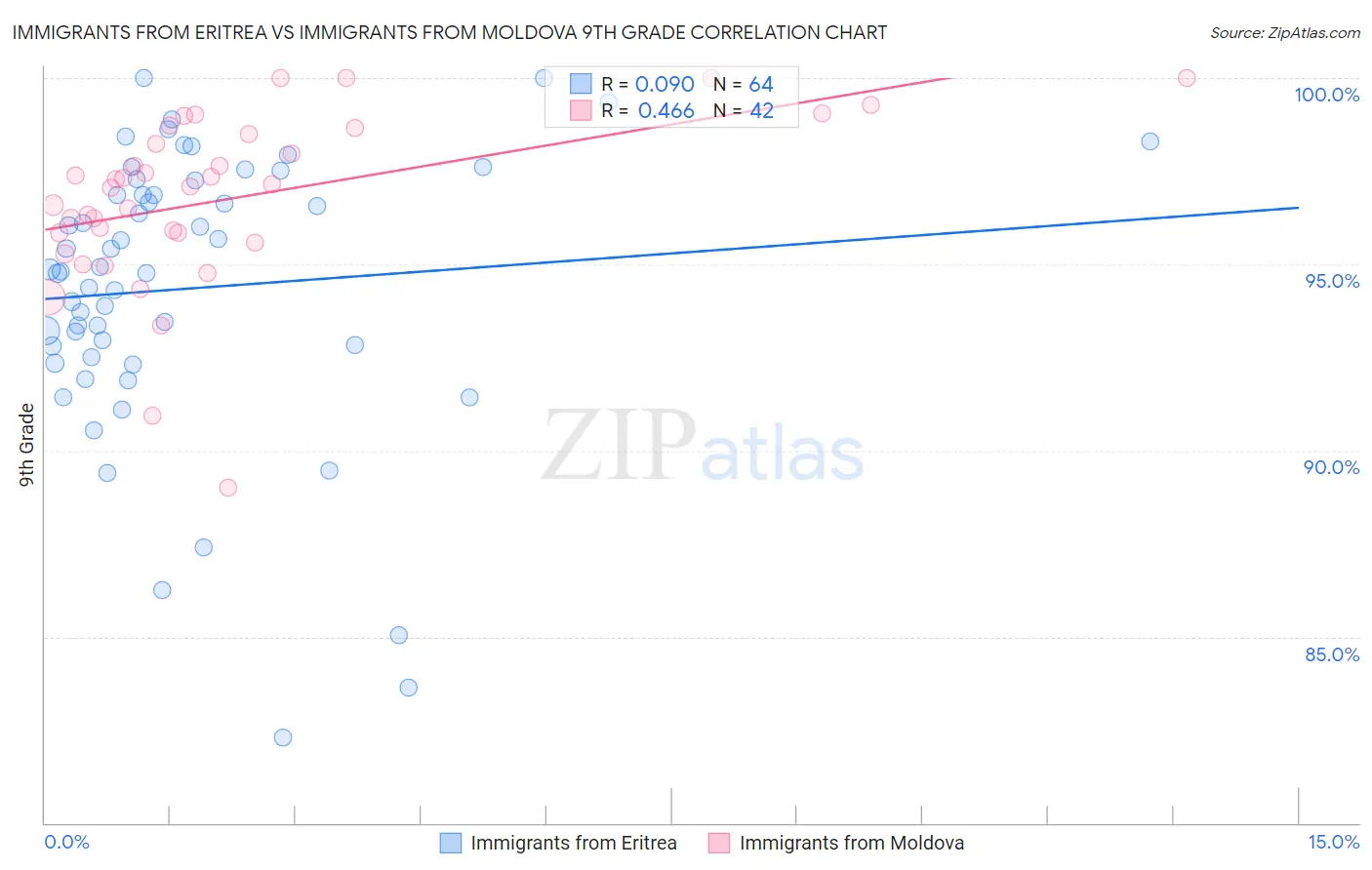 Immigrants from Eritrea vs Immigrants from Moldova 9th Grade