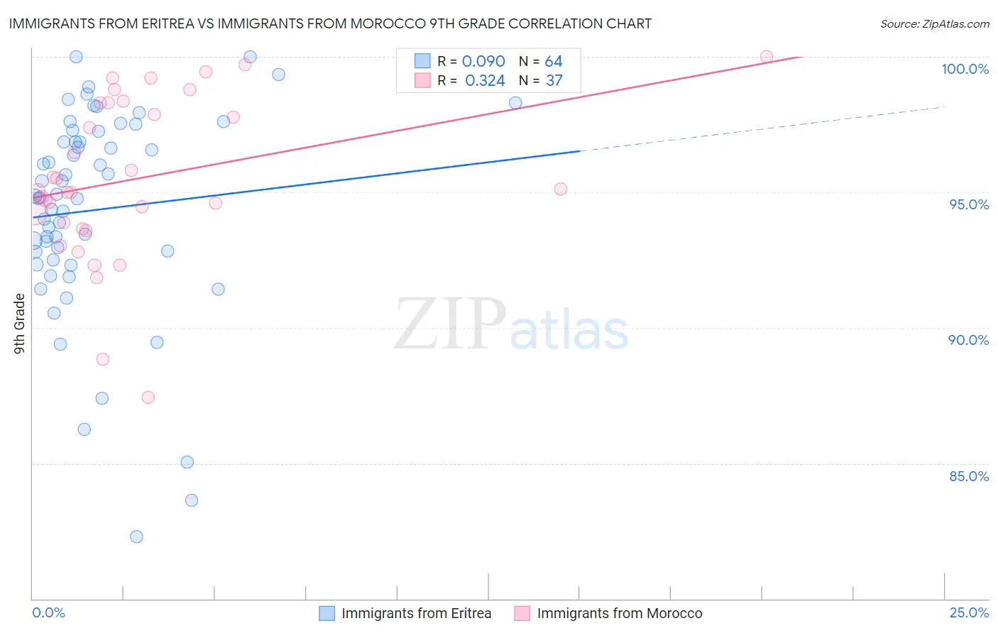 Immigrants from Eritrea vs Immigrants from Morocco 9th Grade