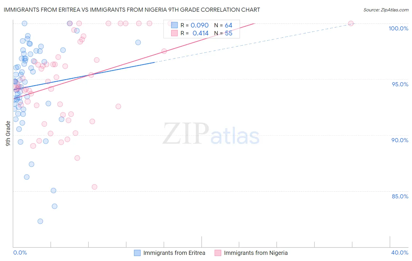 Immigrants from Eritrea vs Immigrants from Nigeria 9th Grade