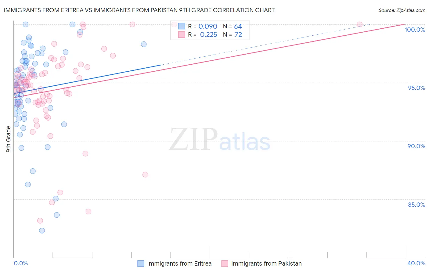 Immigrants from Eritrea vs Immigrants from Pakistan 9th Grade