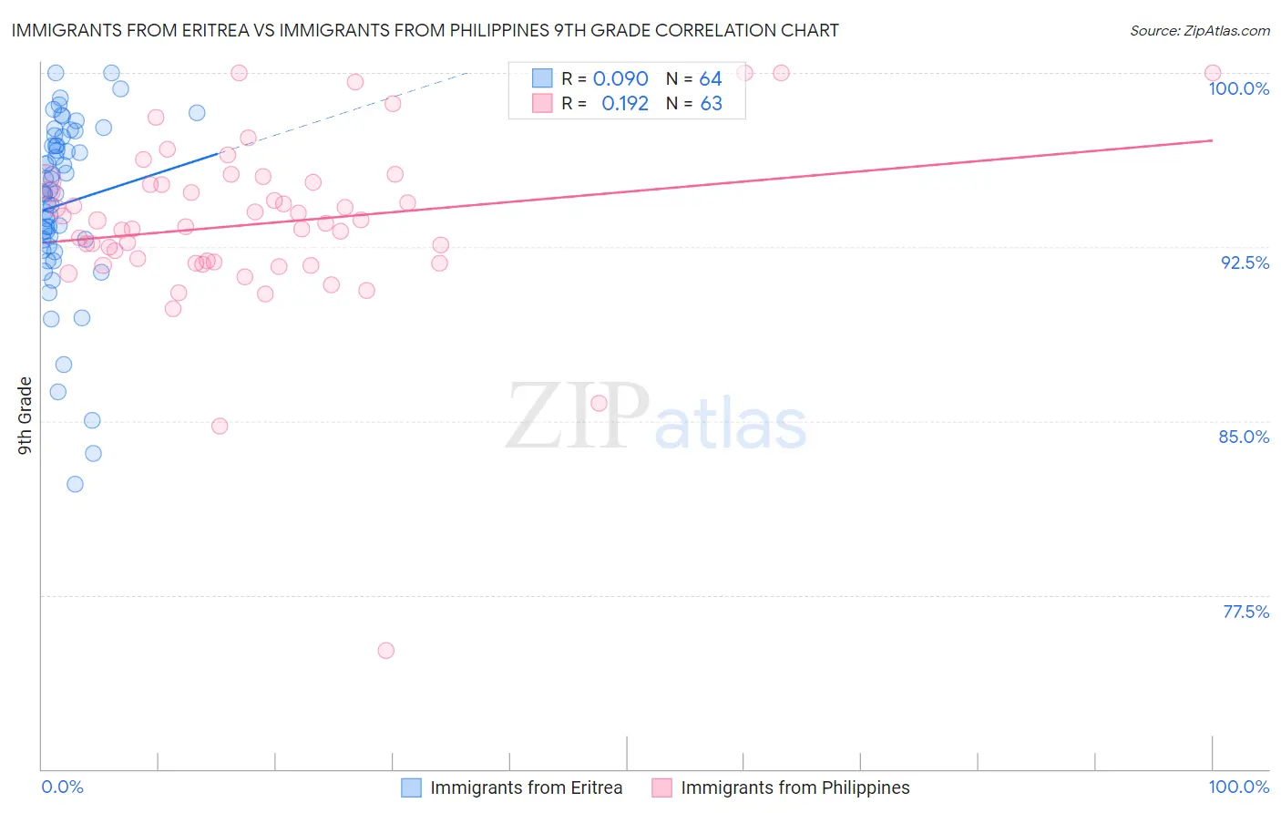 Immigrants from Eritrea vs Immigrants from Philippines 9th Grade