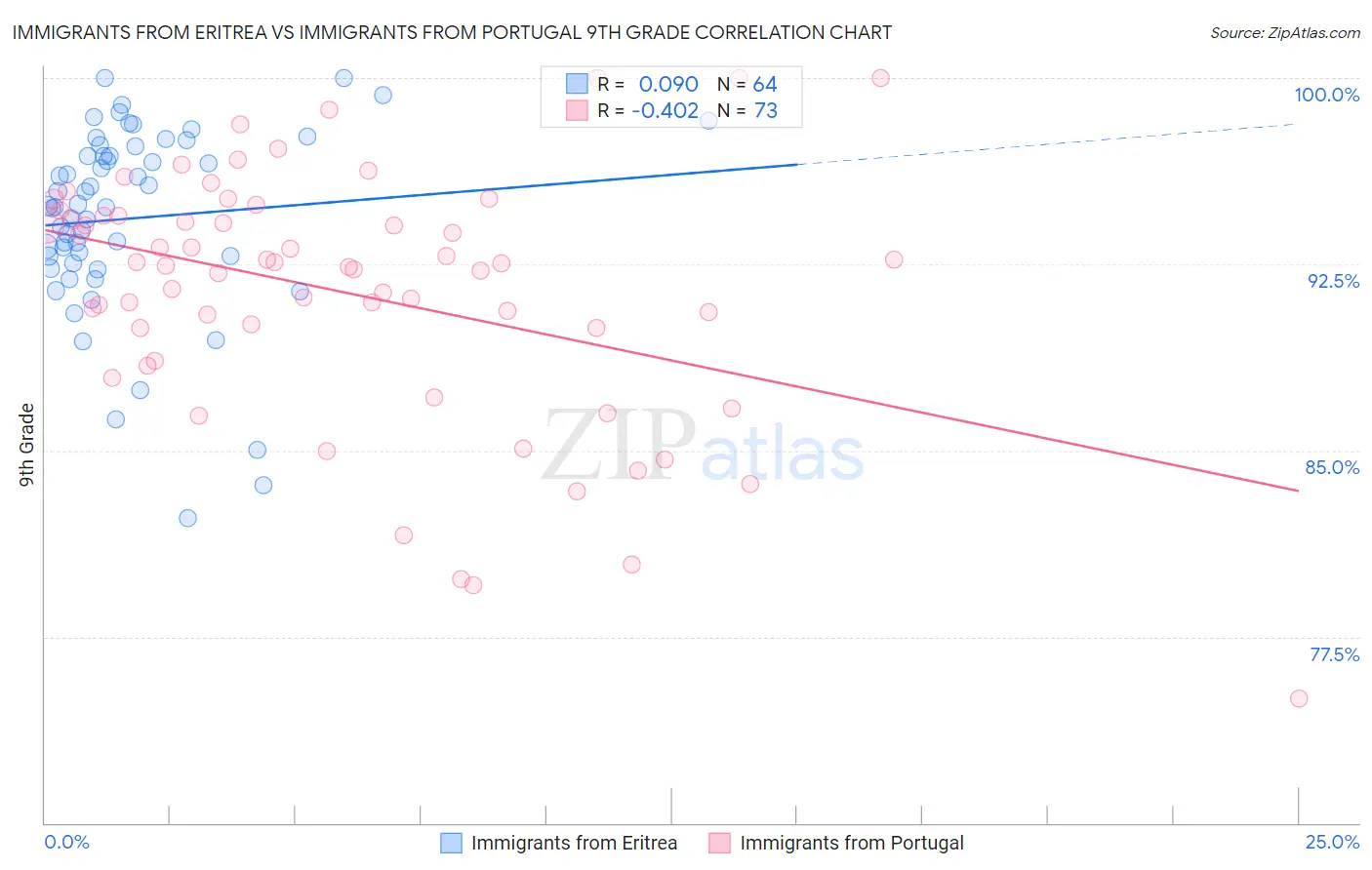 Immigrants from Eritrea vs Immigrants from Portugal 9th Grade