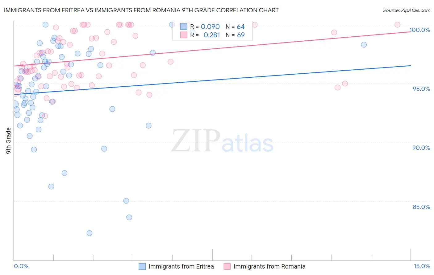 Immigrants from Eritrea vs Immigrants from Romania 9th Grade