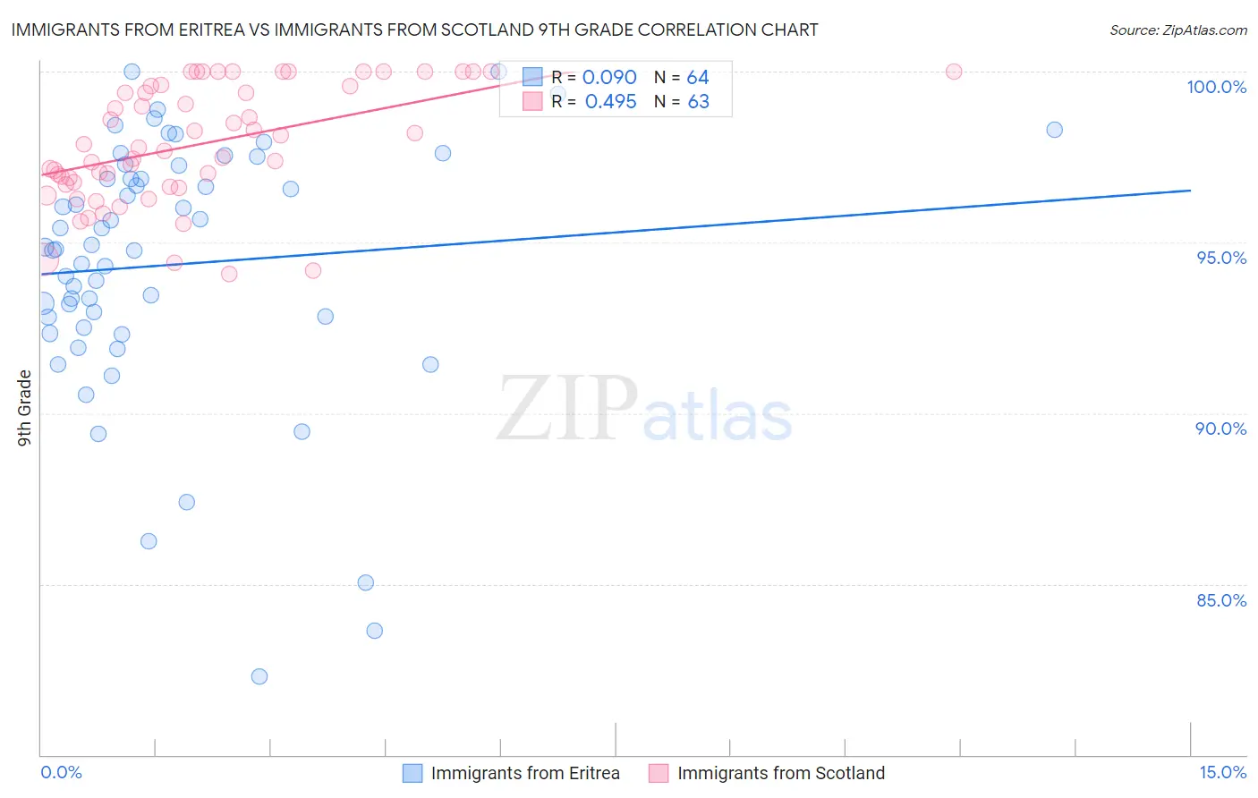 Immigrants from Eritrea vs Immigrants from Scotland 9th Grade