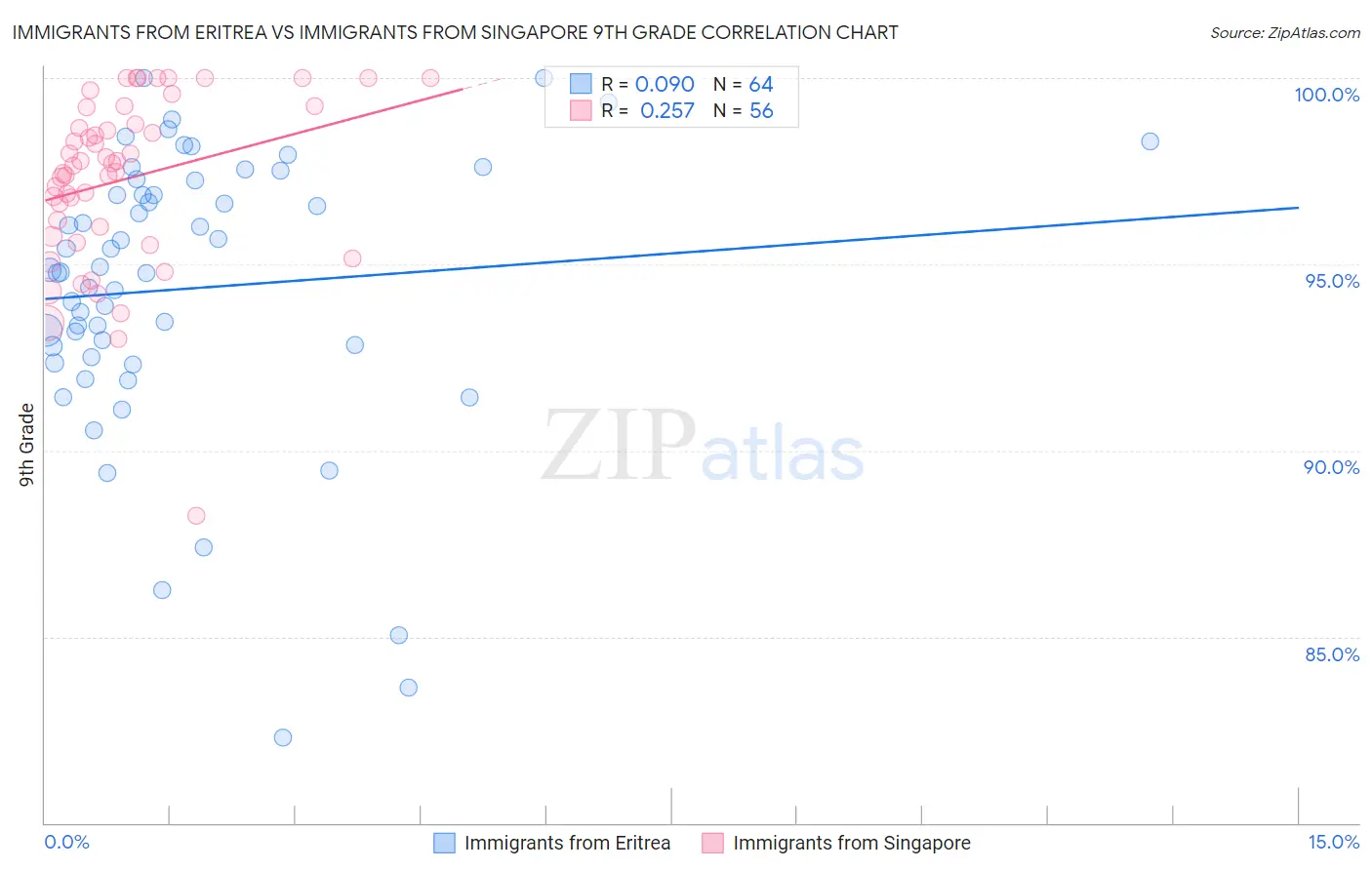 Immigrants from Eritrea vs Immigrants from Singapore 9th Grade