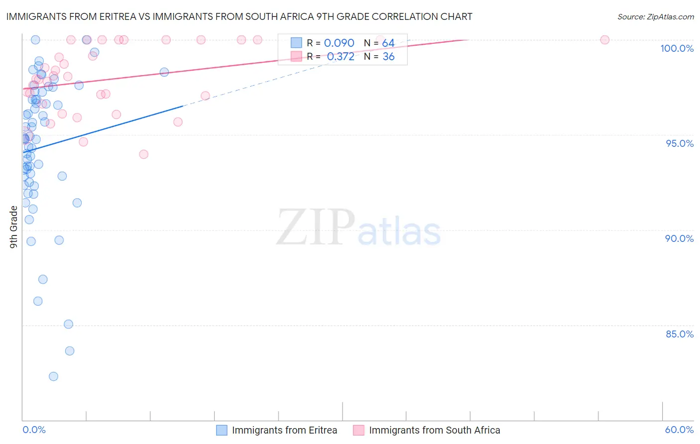 Immigrants from Eritrea vs Immigrants from South Africa 9th Grade