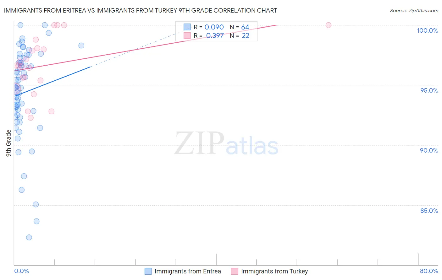 Immigrants from Eritrea vs Immigrants from Turkey 9th Grade