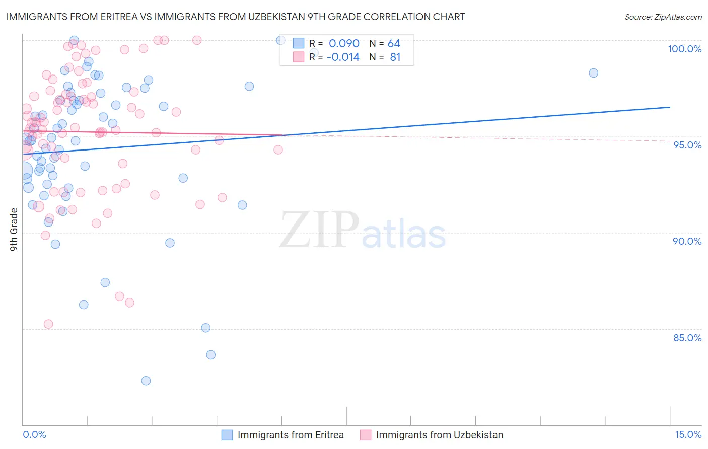 Immigrants from Eritrea vs Immigrants from Uzbekistan 9th Grade