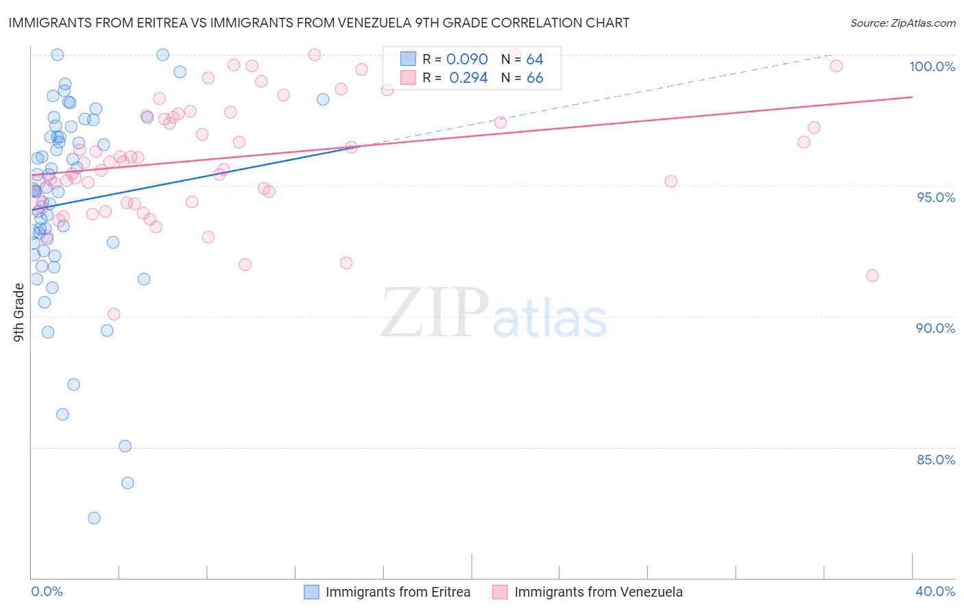 Immigrants from Eritrea vs Immigrants from Venezuela 9th Grade
