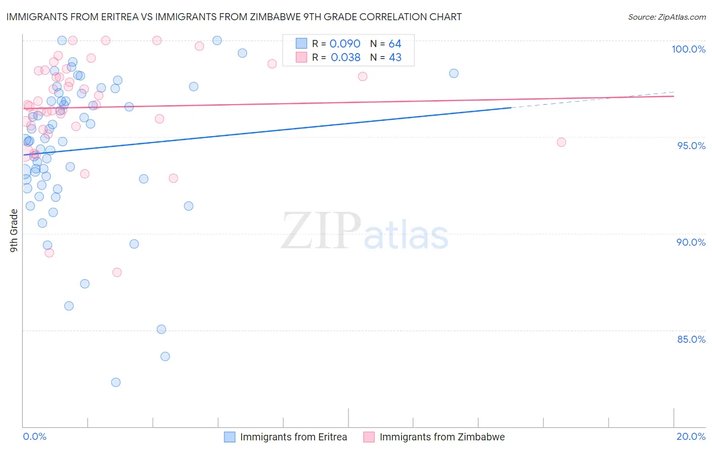 Immigrants from Eritrea vs Immigrants from Zimbabwe 9th Grade