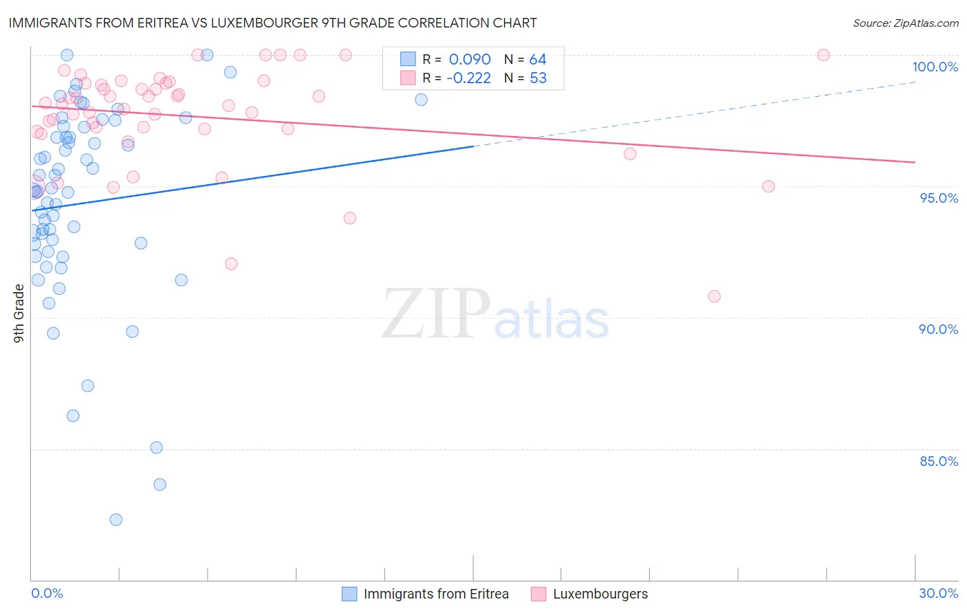 Immigrants from Eritrea vs Luxembourger 9th Grade