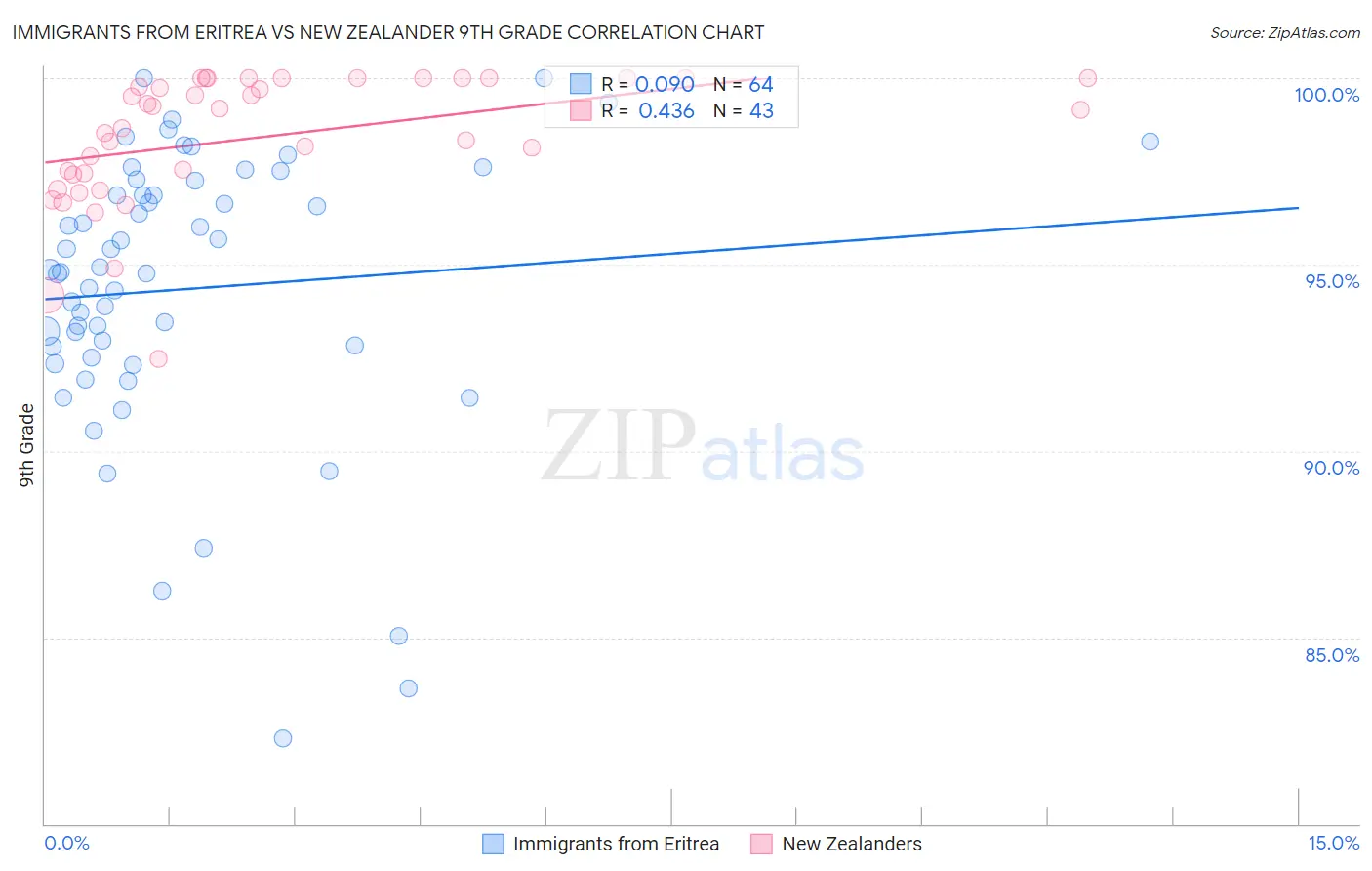 Immigrants from Eritrea vs New Zealander 9th Grade