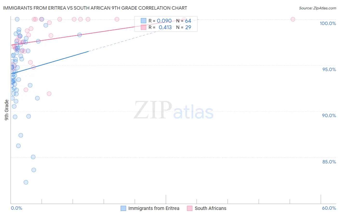 Immigrants from Eritrea vs South African 9th Grade