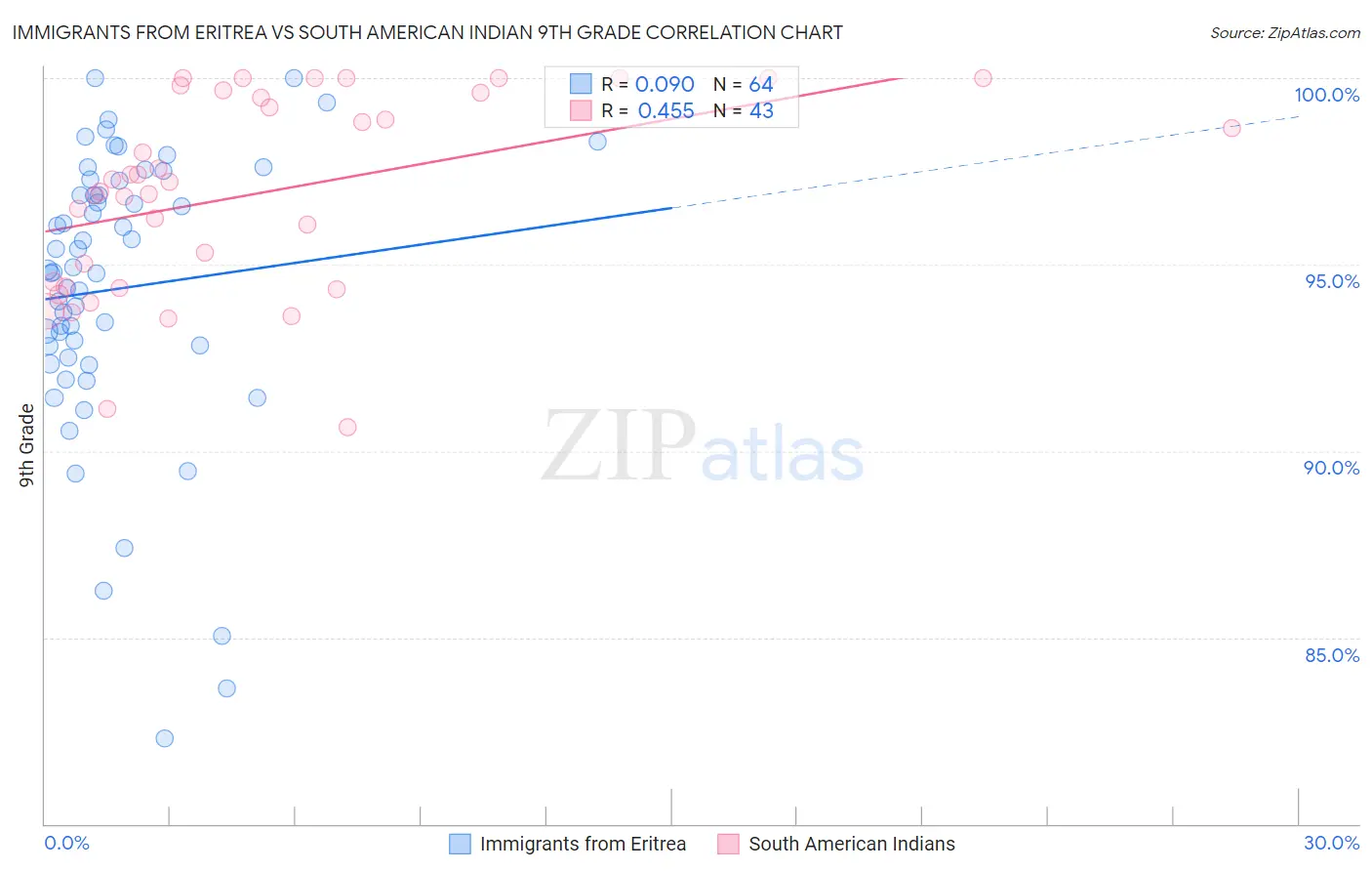 Immigrants from Eritrea vs South American Indian 9th Grade