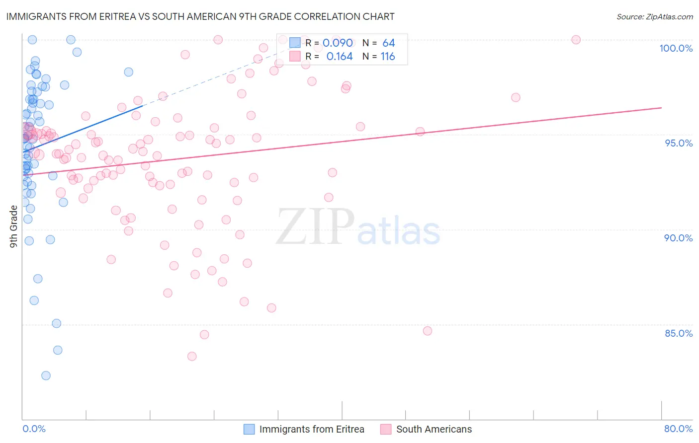 Immigrants from Eritrea vs South American 9th Grade
