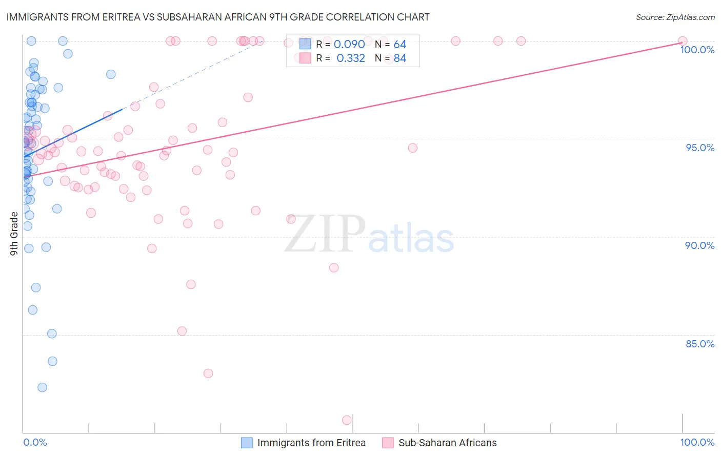 Immigrants from Eritrea vs Subsaharan African 9th Grade