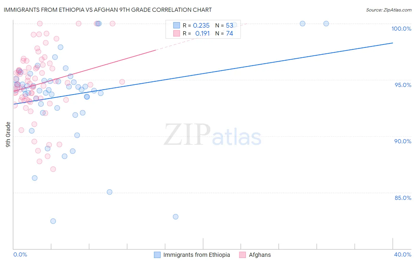 Immigrants from Ethiopia vs Afghan 9th Grade