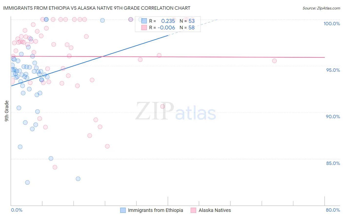 Immigrants from Ethiopia vs Alaska Native 9th Grade