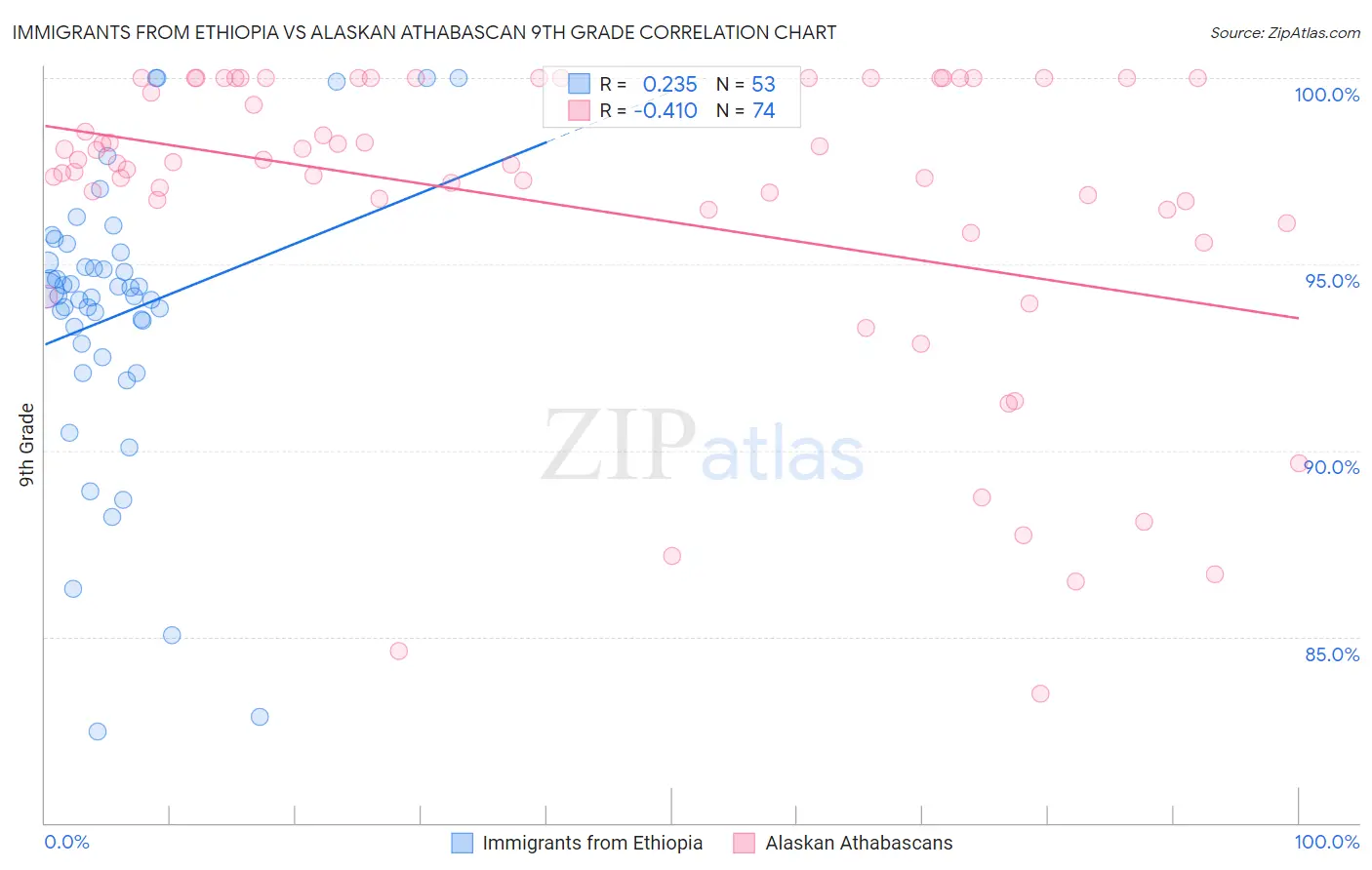 Immigrants from Ethiopia vs Alaskan Athabascan 9th Grade