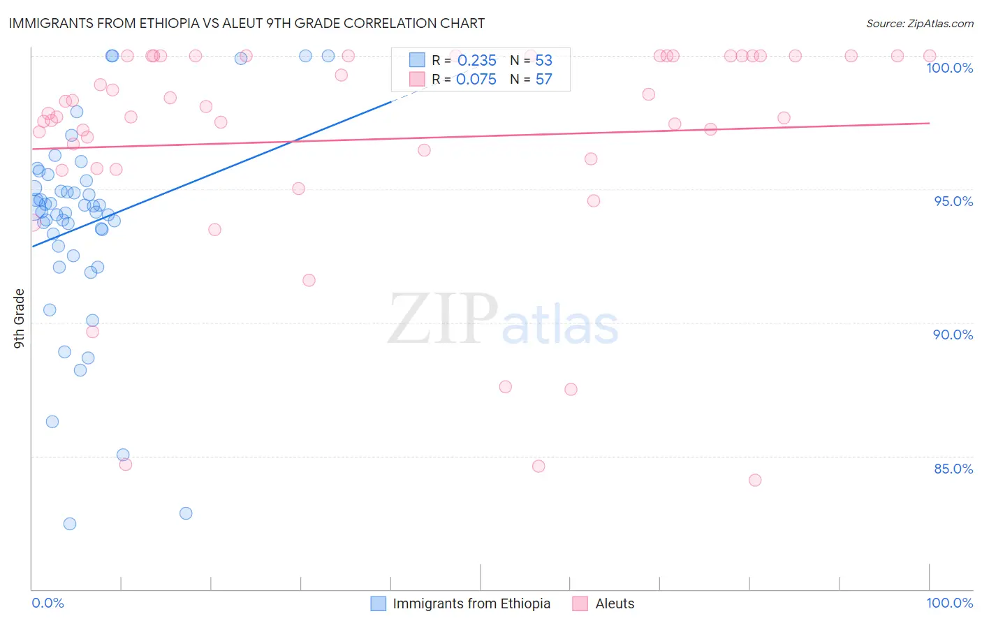 Immigrants from Ethiopia vs Aleut 9th Grade