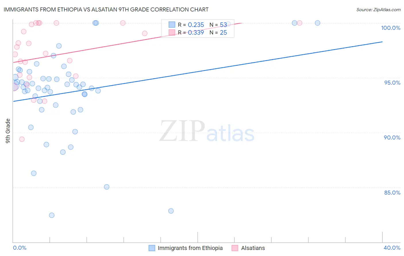 Immigrants from Ethiopia vs Alsatian 9th Grade
