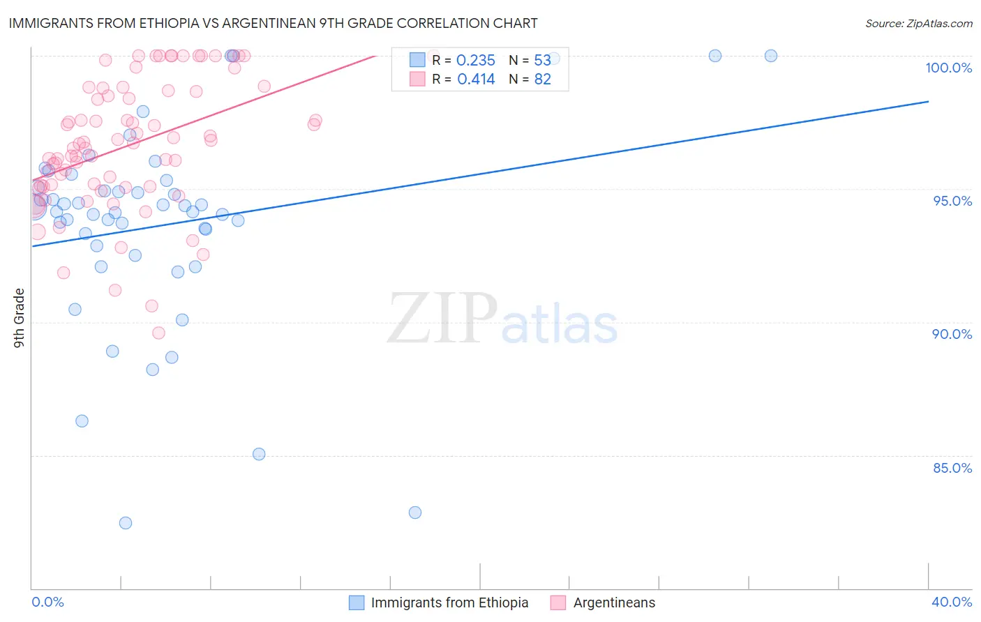 Immigrants from Ethiopia vs Argentinean 9th Grade