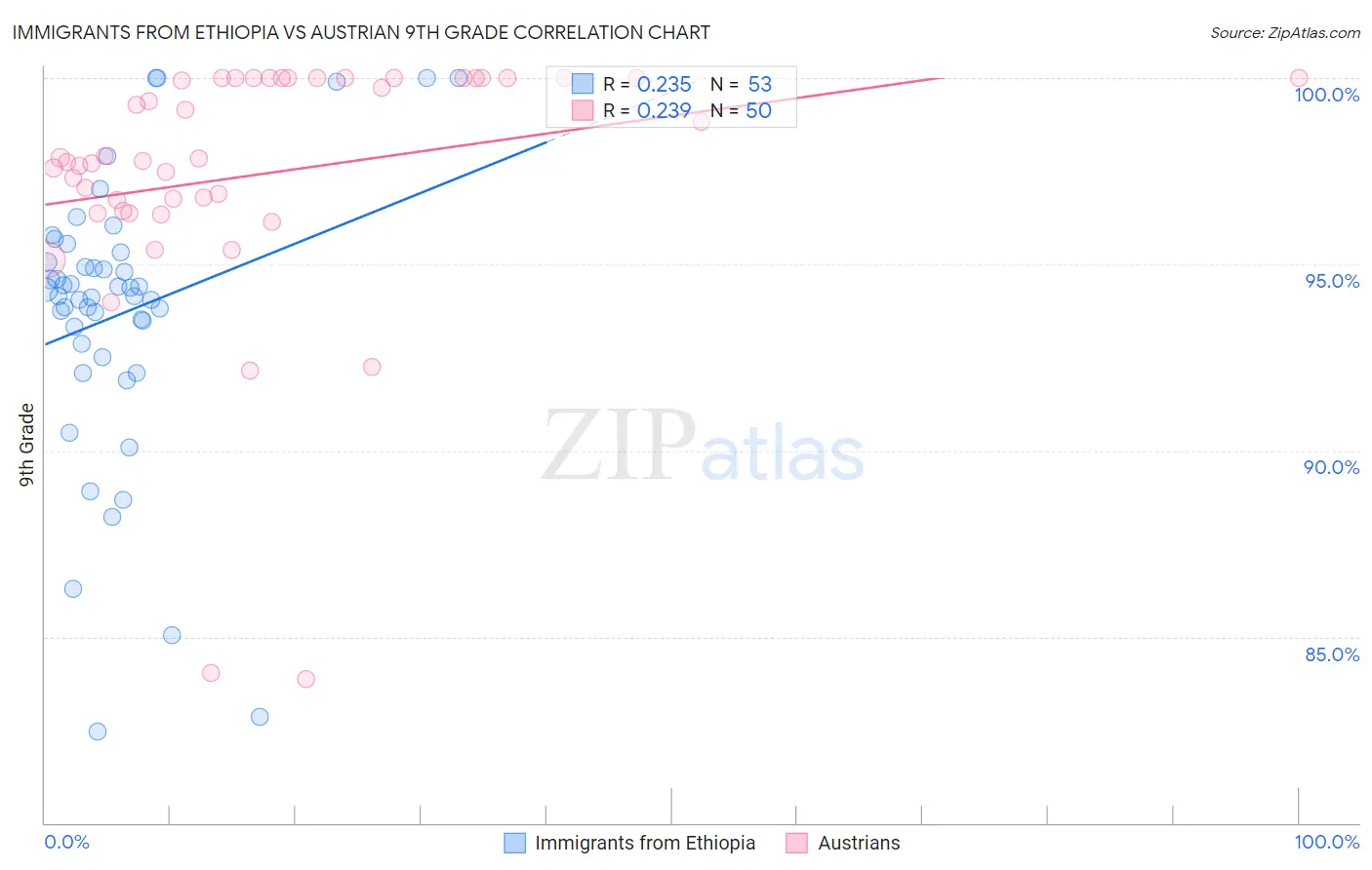 Immigrants from Ethiopia vs Austrian 9th Grade