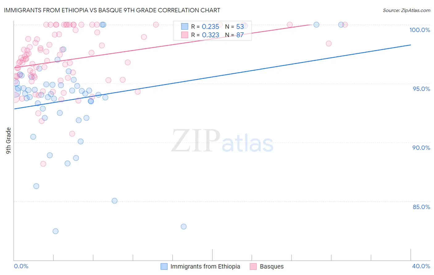 Immigrants from Ethiopia vs Basque 9th Grade