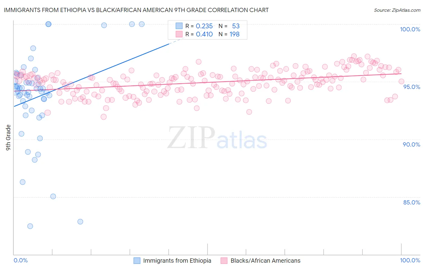 Immigrants from Ethiopia vs Black/African American 9th Grade