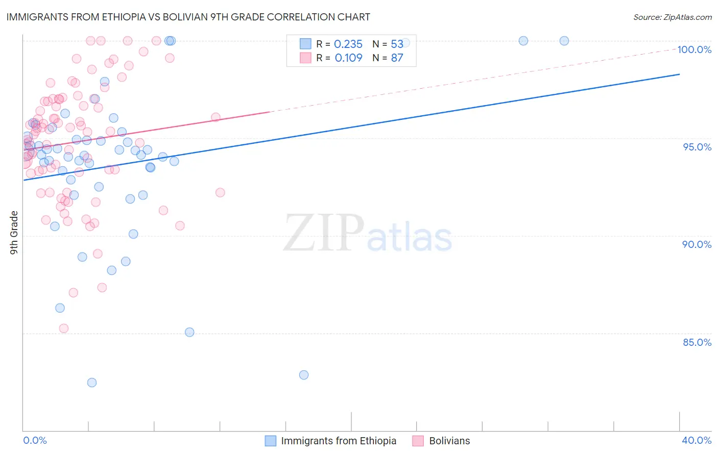 Immigrants from Ethiopia vs Bolivian 9th Grade