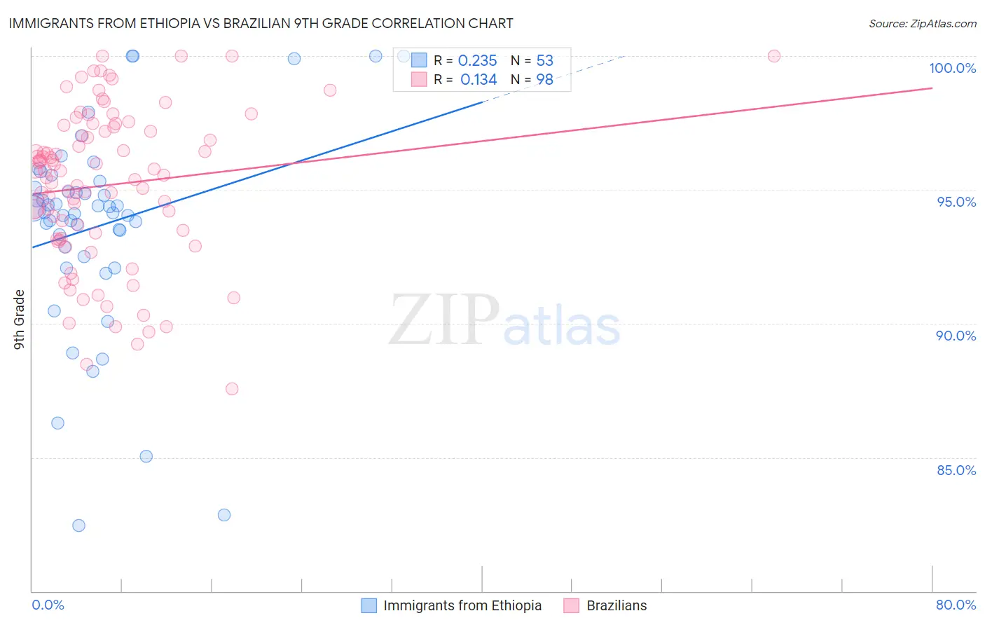 Immigrants from Ethiopia vs Brazilian 9th Grade