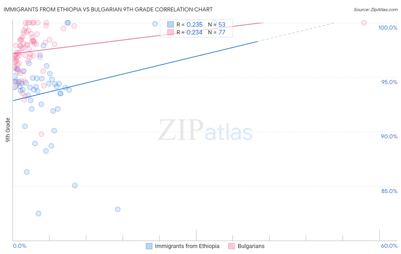 Immigrants from Ethiopia vs Bulgarian 9th Grade