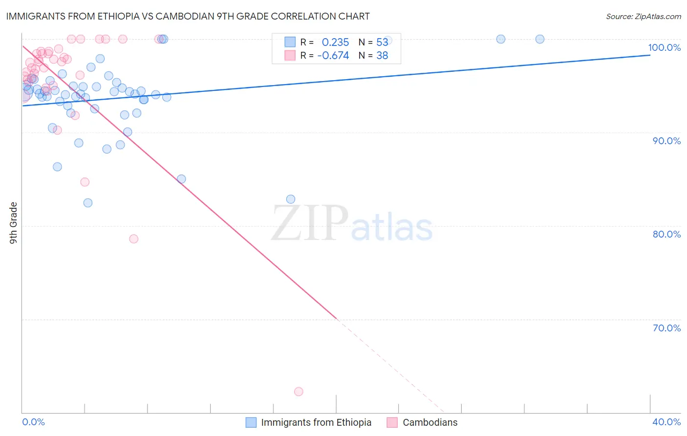 Immigrants from Ethiopia vs Cambodian 9th Grade