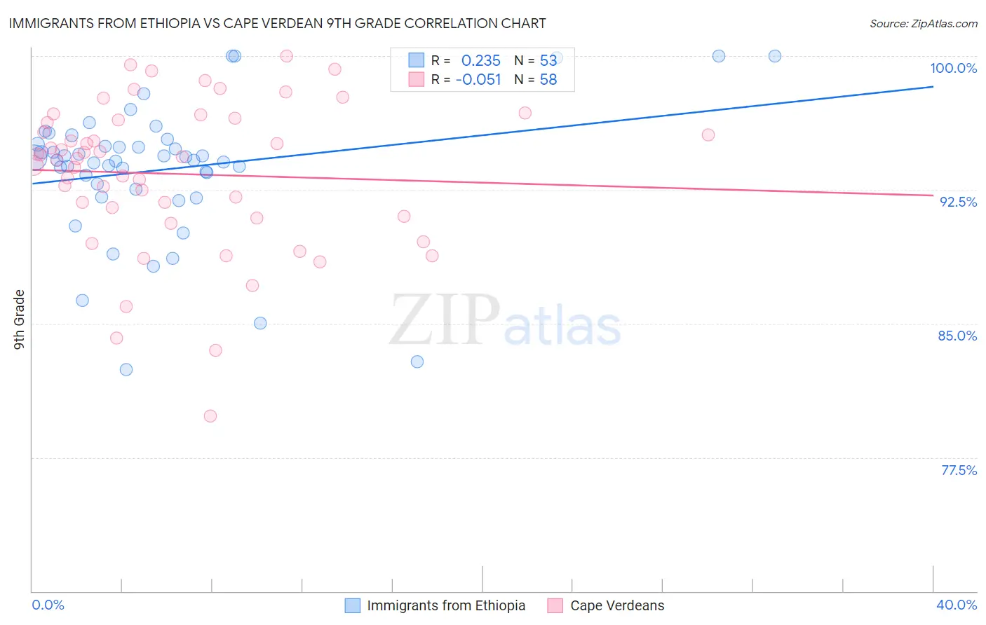 Immigrants from Ethiopia vs Cape Verdean 9th Grade