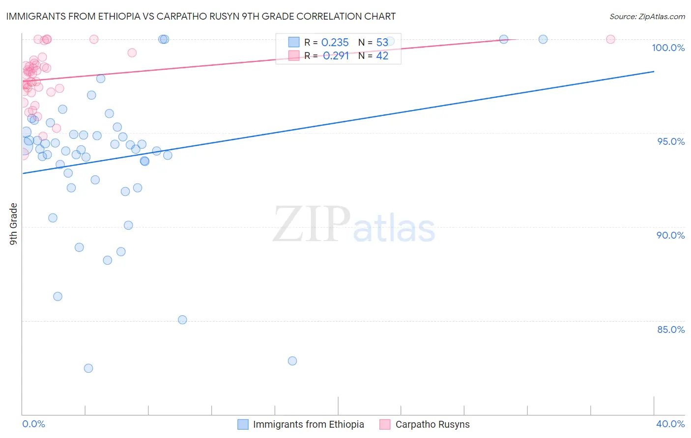 Immigrants from Ethiopia vs Carpatho Rusyn 9th Grade