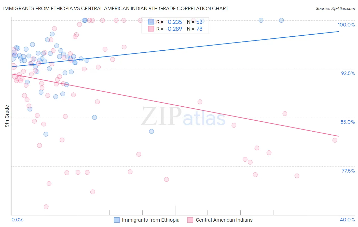 Immigrants from Ethiopia vs Central American Indian 9th Grade