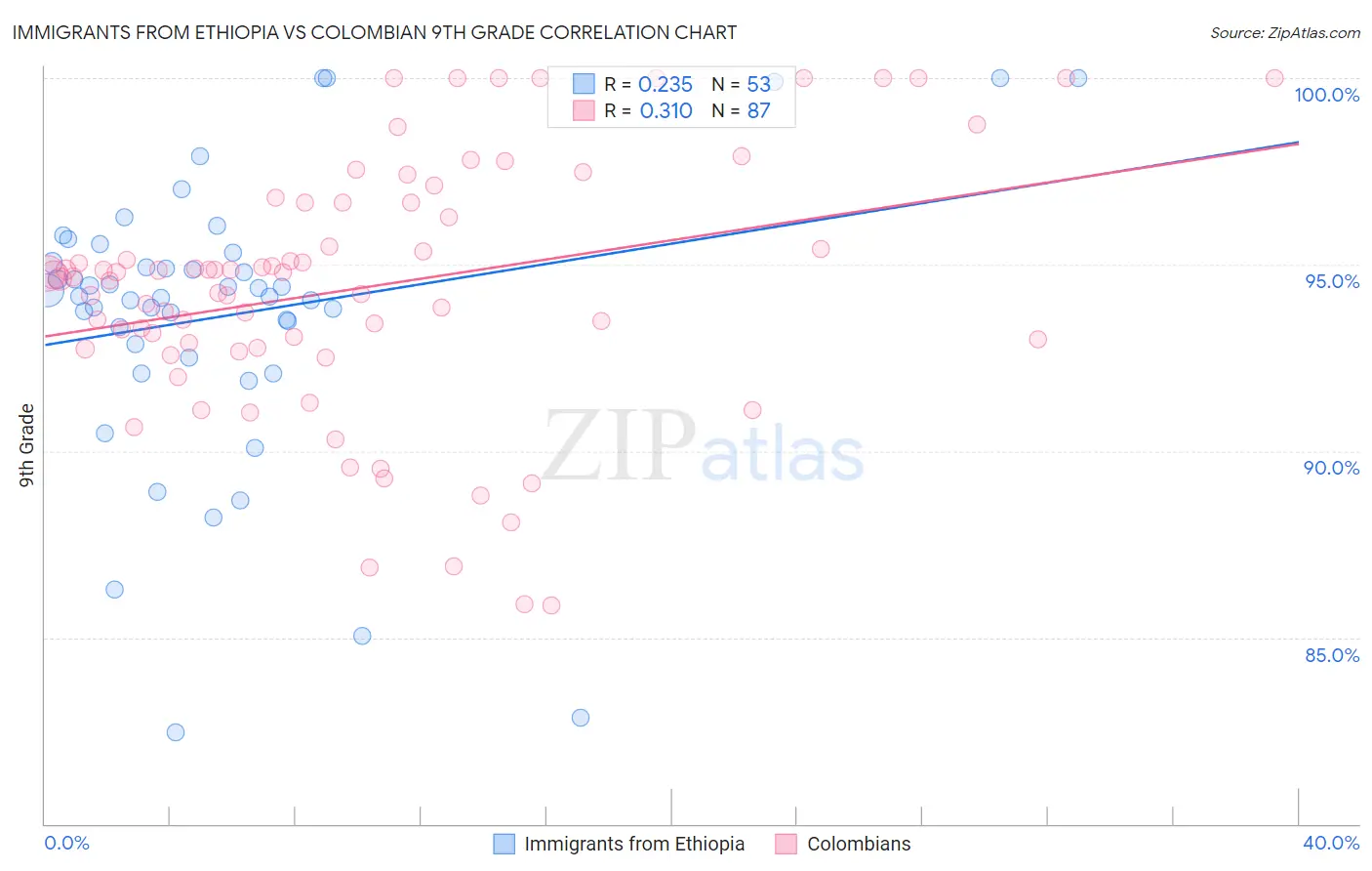 Immigrants from Ethiopia vs Colombian 9th Grade