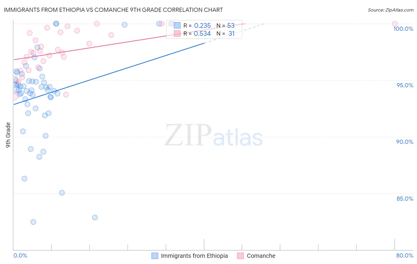 Immigrants from Ethiopia vs Comanche 9th Grade