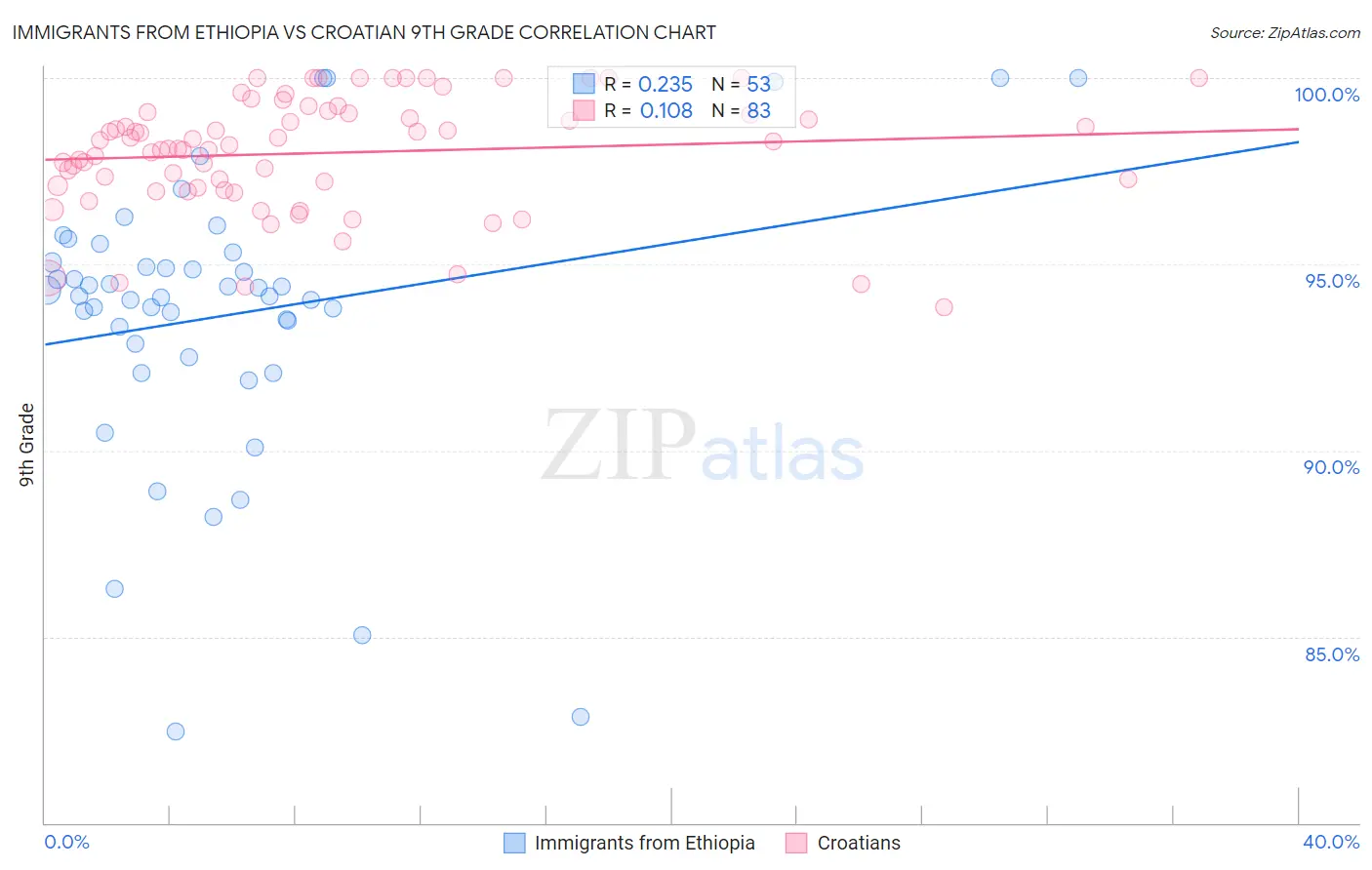 Immigrants from Ethiopia vs Croatian 9th Grade