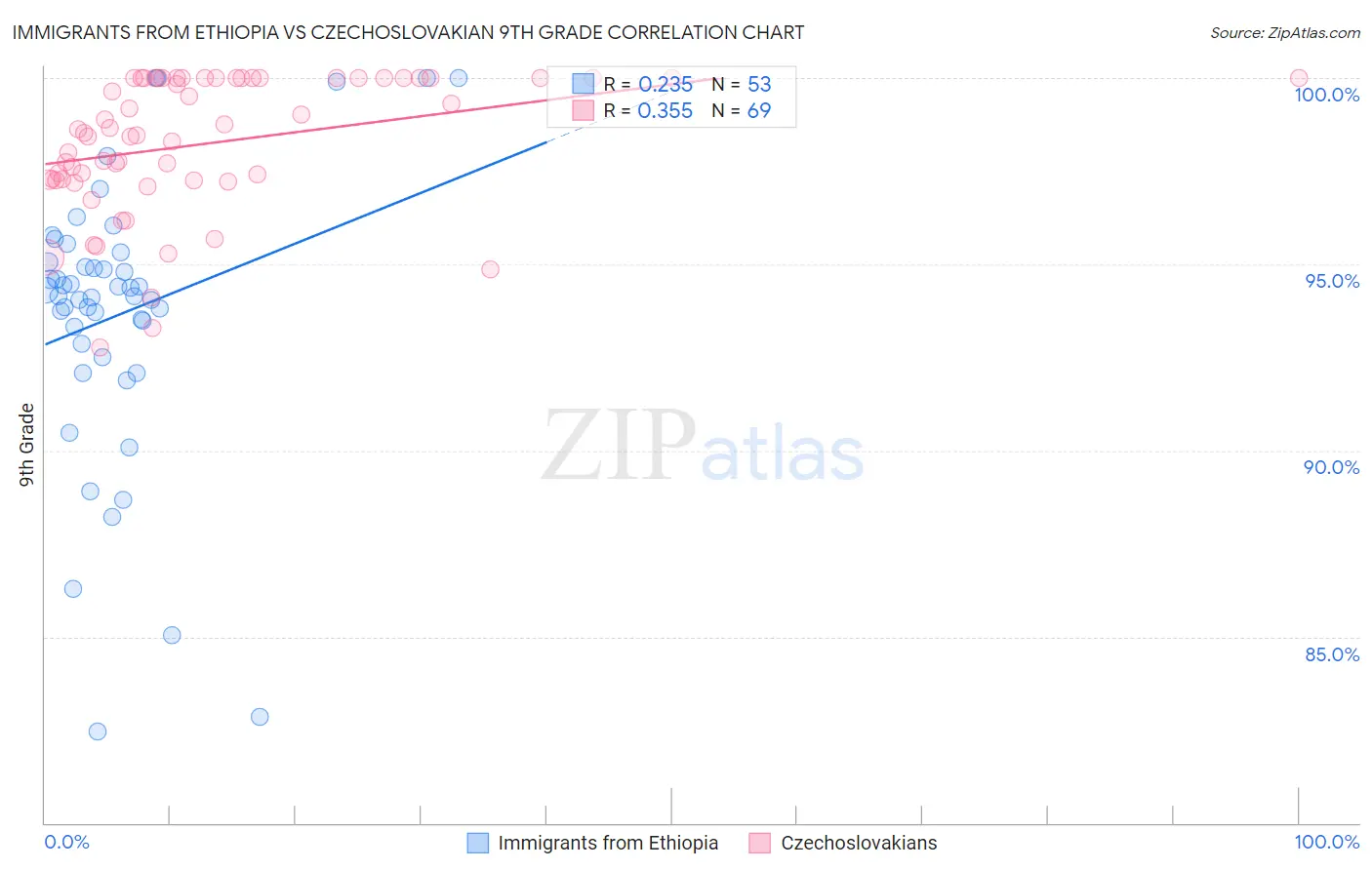 Immigrants from Ethiopia vs Czechoslovakian 9th Grade