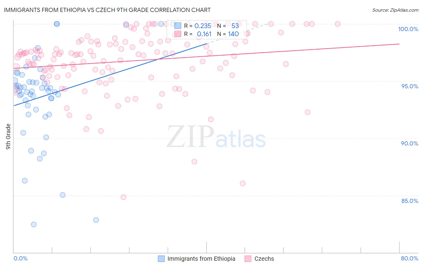Immigrants from Ethiopia vs Czech 9th Grade