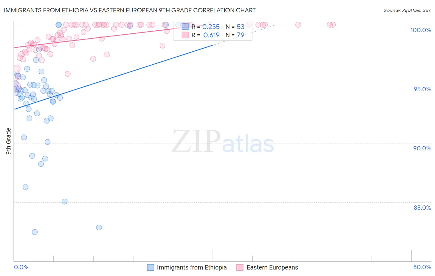 Immigrants from Ethiopia vs Eastern European 9th Grade