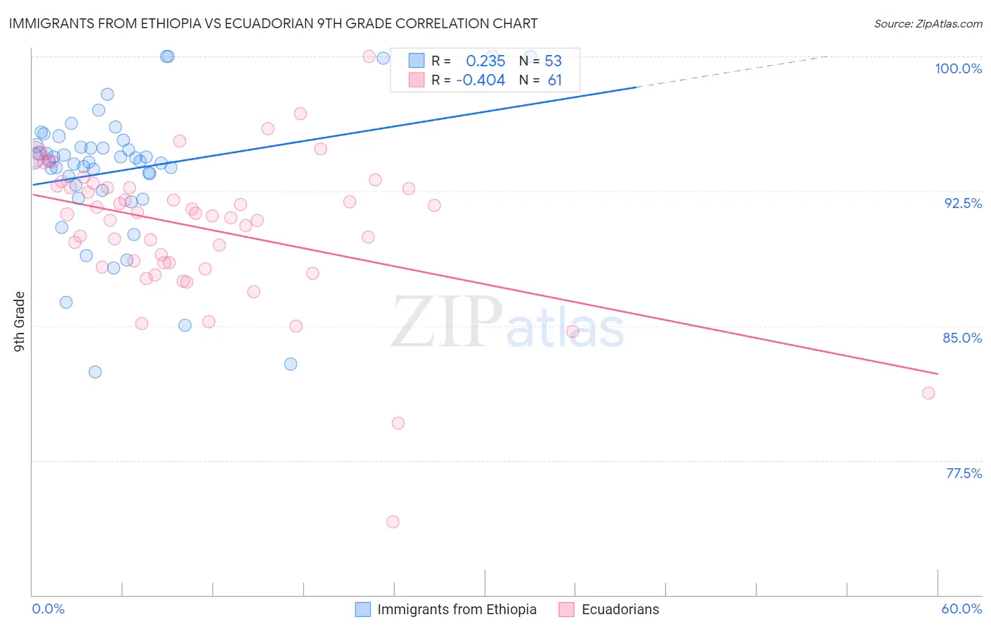 Immigrants from Ethiopia vs Ecuadorian 9th Grade