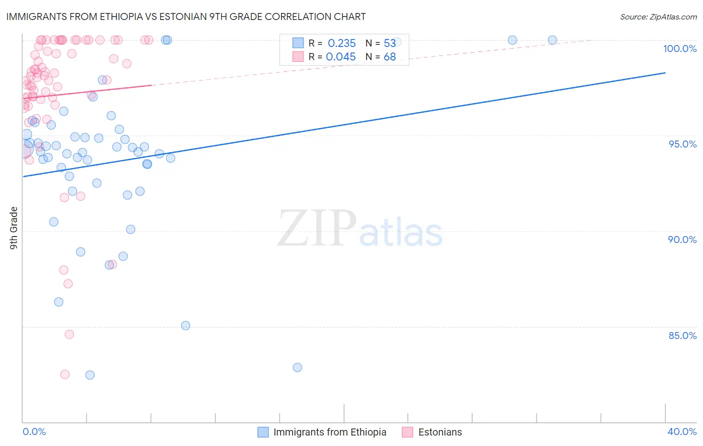 Immigrants from Ethiopia vs Estonian 9th Grade