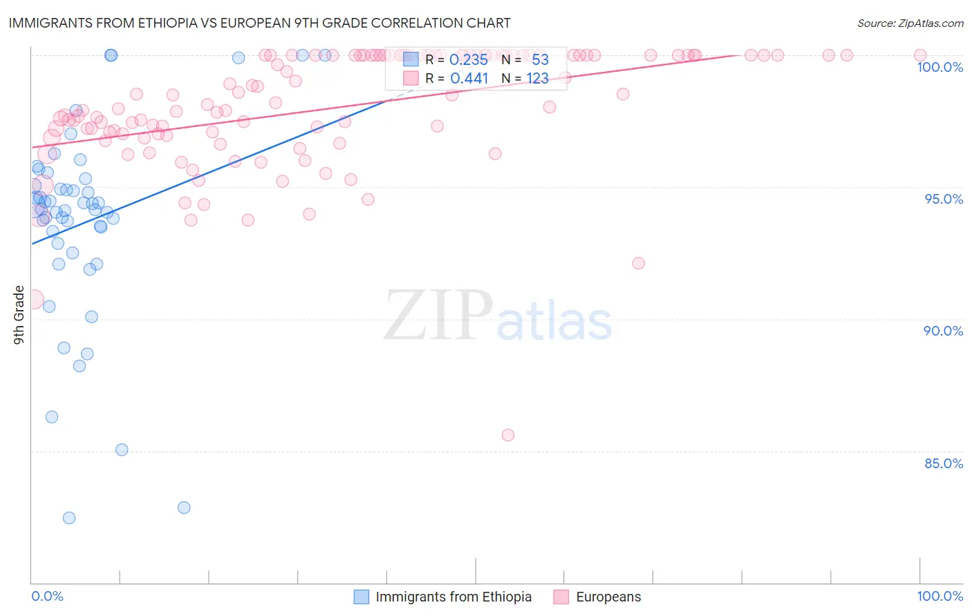 Immigrants from Ethiopia vs European 9th Grade