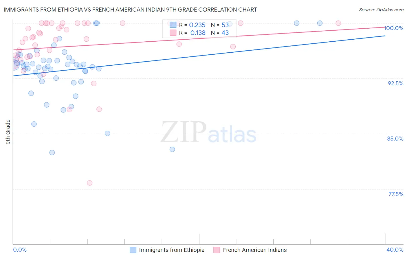 Immigrants from Ethiopia vs French American Indian 9th Grade
