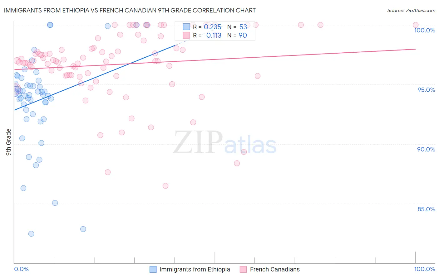 Immigrants from Ethiopia vs French Canadian 9th Grade
