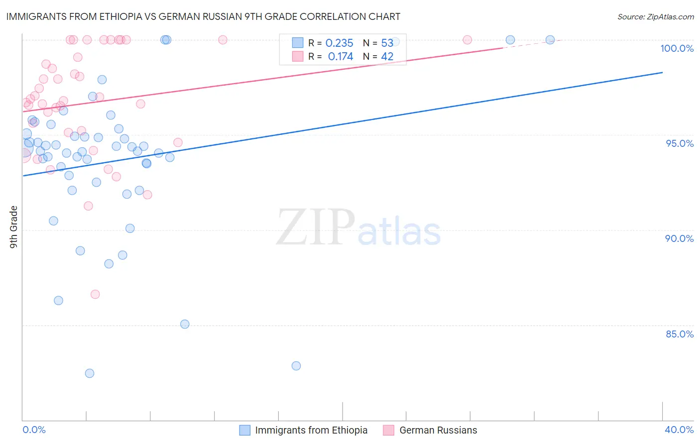 Immigrants from Ethiopia vs German Russian 9th Grade